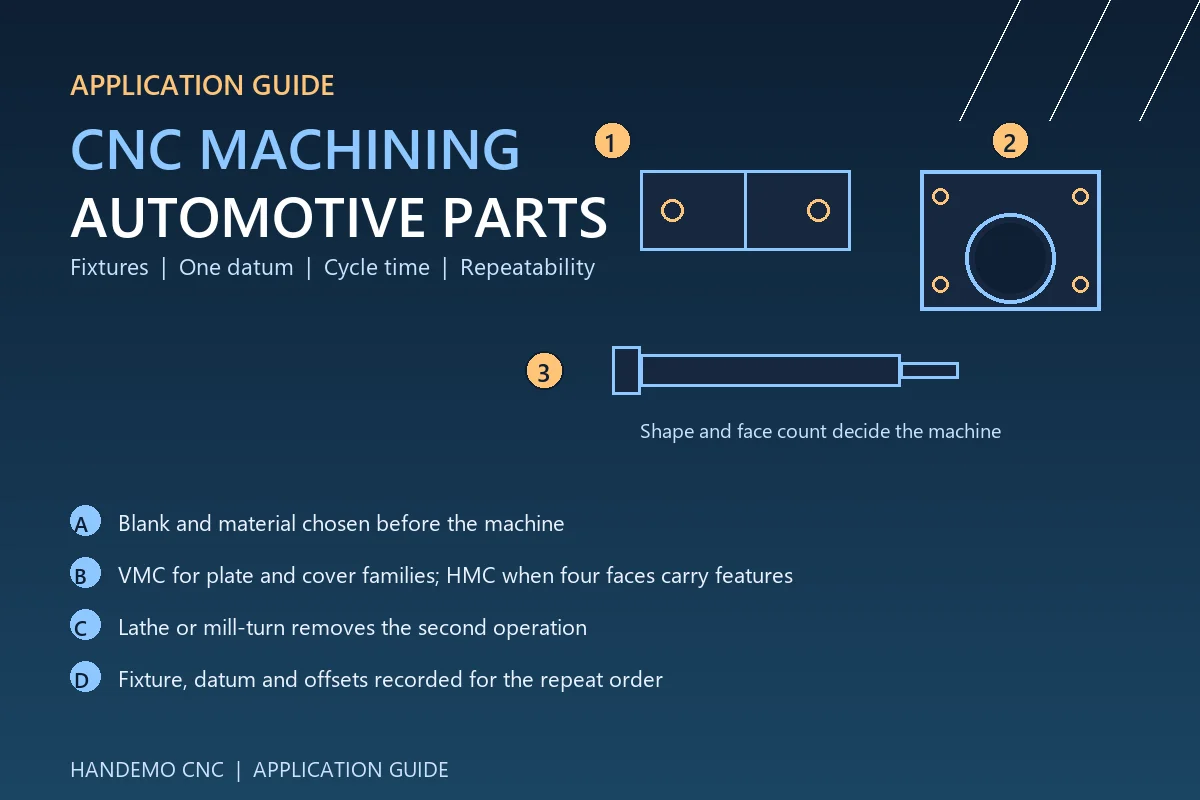 CNC machining automotive parts - fixture, datum, cycle time and tool life on a production part