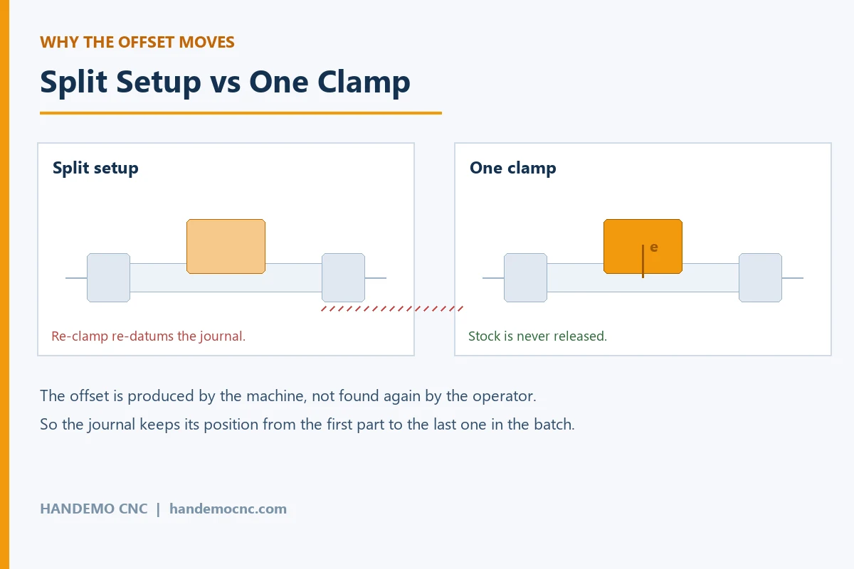 Split setup versus one clamp for an eccentric shaft journal - re-datuming versus producing the offset on the machine