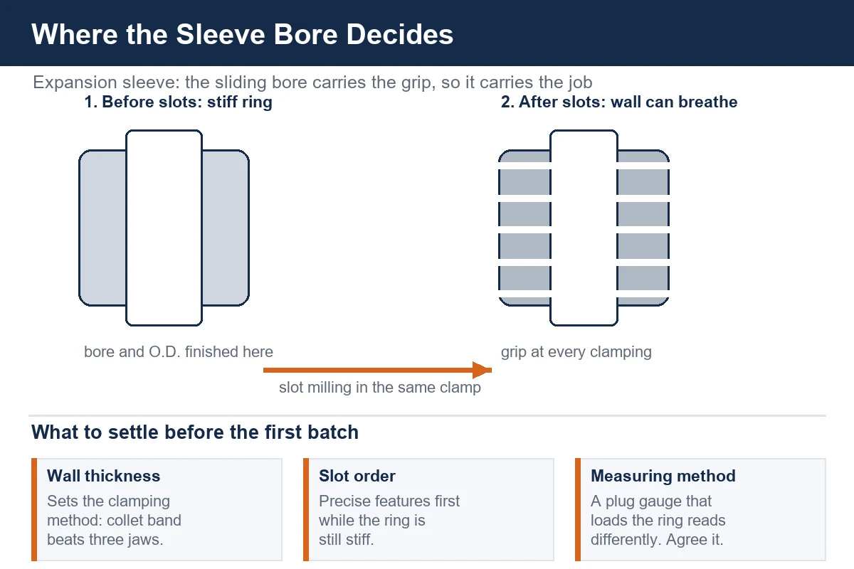 Expansion sleeve geometry - slotted thin wall, taper and bore - and why the bore decides the job