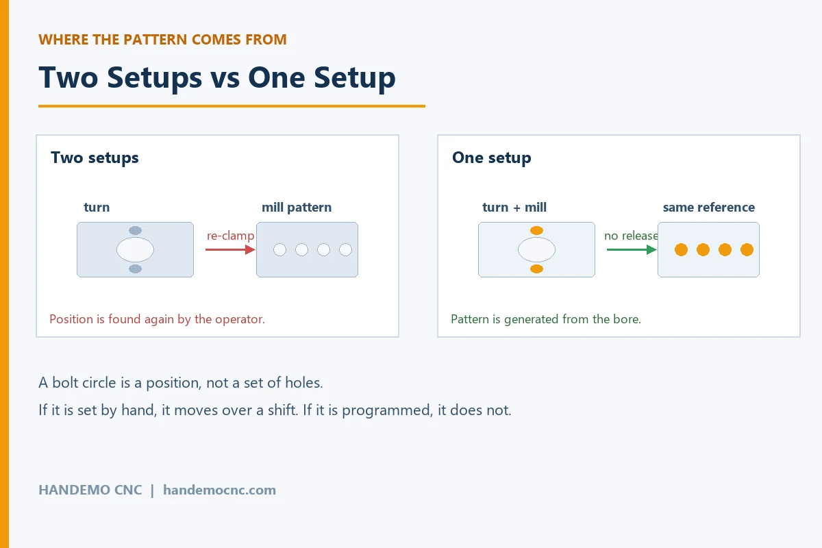 Bolt pattern position - split operation compared with one setup