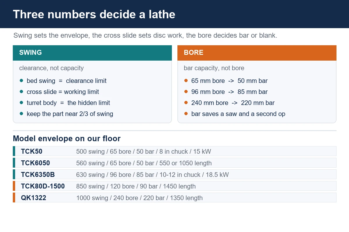 Diagram of lathe selection: swing over bed and cross slide, spindle bore and bar capacity, chuck size and part weight, with the model envelope table