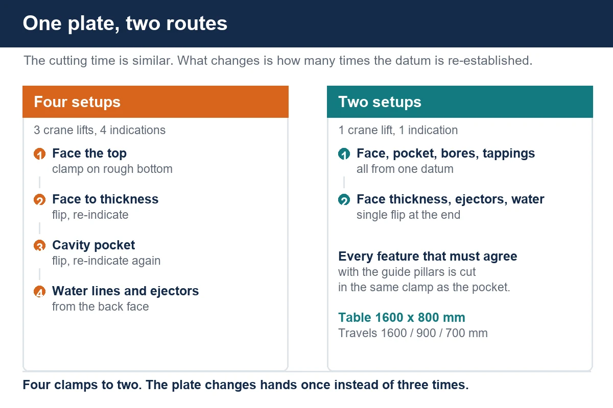 Diagram comparing a four-setup and a two-setup route for a large mould base plate